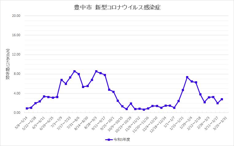 豊中市の新型コロナウイルス流行状況のグラフ