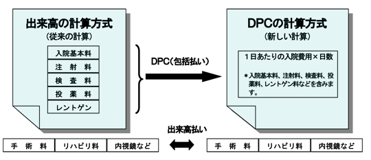 DPCの計算方式（1日あたりの入院費用×日数）入院基本料、注射料、検査料、投薬料、レントゲン料などを含みます。