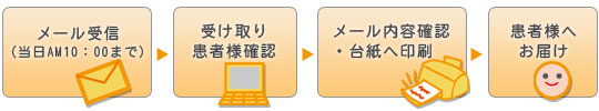 お見舞いメールお届けまでの流れの画像