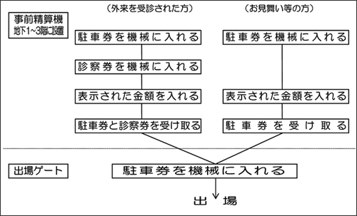 外来を受信された方：地下1～3階に設置の事前精算機に駐車券を入れる→診察券を機械に入れる→表示された金額を入れる→駐車券と診察券を受け取る→出場ゲートにて駐車券を機械に入れる→出場。お見舞いの方：地下1～3階に設置の事前精算機に駐車券を入れる→表示された金額を入れる→駐車券と診察券を受け取る→出場ゲートにて駐車券を機械に入れる→出場。