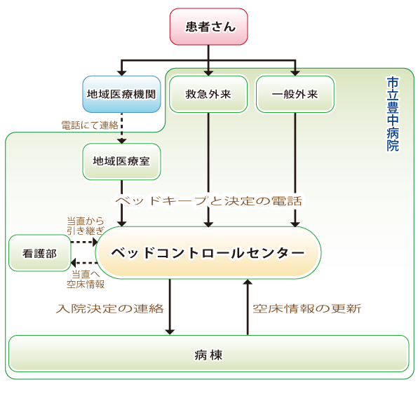 入院の受入の図