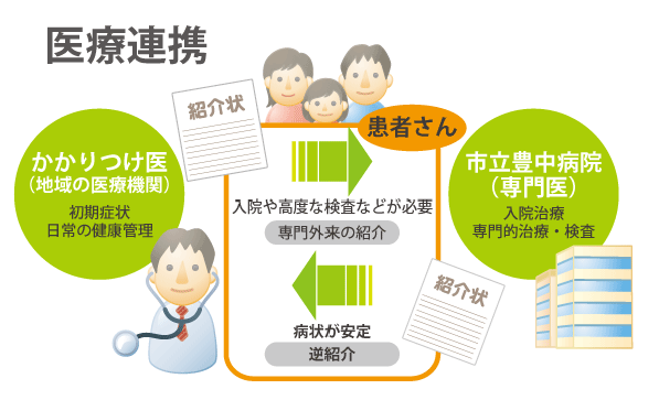 【医療連携の説明図】　かかりつけ医（地域の医療機関）は、初期症状や日常の健康管理を行います。患者さんは、入院や高度な検査などが必要であればかかりつけ医から市立豊中病院の専門外来の紹介を受けられます。市立豊中病院（専門医）は、入院治療や専門的治療・検査を行います。患者さんは、症状が安定すれば市立豊中病院からかかりつけ医への逆紹介を受けられます。