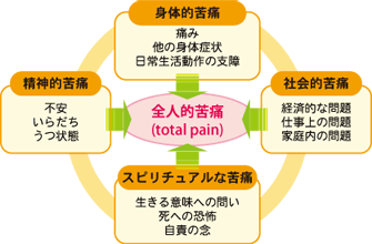 全人的苦痛とは、身体的苦痛（痛み、他の身体症状、日常生活動作の支障）、精神的苦痛（不安、いらだち、うつ状態）、社会的苦痛（経済的な問題、仕事上の問題、家庭内の問題）、スピリチュアルな苦痛（生きる意味への問い、死への恐怖、自責の念）などをさします。これらを少しでも和らげるためのサポートを行います。