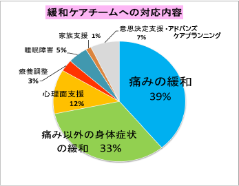 緩和ケアチームへの依頼症例の円グラフ：疼痛緩和76%、精神的サポート12%、身体的症状11%、在宅支援1%