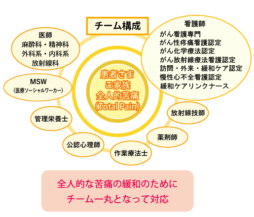 緩和ケアチームのチーム構成　患者さん・ご家族の全人的な苦痛の緩和のために、医師（麻酔科、精神科、外科系、内科系）、看護師（がん看護専門、がん性疼痛看護認定、がん化学療法認定、がん放射線療法看護認定、訪問・外来・緩和ケア認定）、MSW（医療ソーシャルワーカー）、管理栄養士、公認心理士、放射線技師、薬剤師、作業療法士がチーム一丸となって対応します。