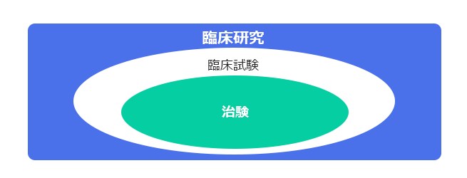 臨床研究と臨床試験・治験の関係の図。臨床研究>臨床試験>治験