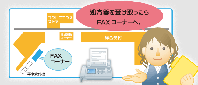 処方箋を受け取ったらファックスコーナーへ。正面玄関を入ってすぐの再来受付機の向こう側にあります。