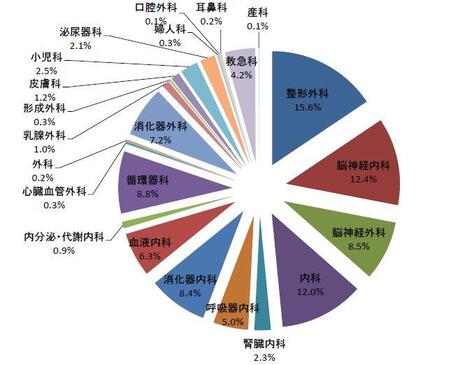 画像は、2023年度リハビリ処方比率（主科別）の円グラフです。