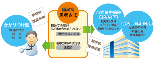 糖尿病連携パスの説明図。内容は以下にテキストにて記載しています。