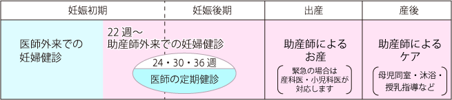 妊娠初期から21週に医師外来による妊婦健診を受診。22週より助産師外来を受診する。また24週・30週・36週には医師の定期健診を受ける。出産は助産師によるお産。（但し緊急の場合は産科医・小児科医が対応）。産後は助産師によるケア。（母児同室・沐浴・授乳指導など）