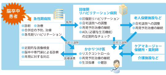 豊能医療圏脳卒中地域連携パスの連携図