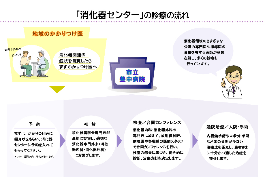 消化器センター受信の流れ