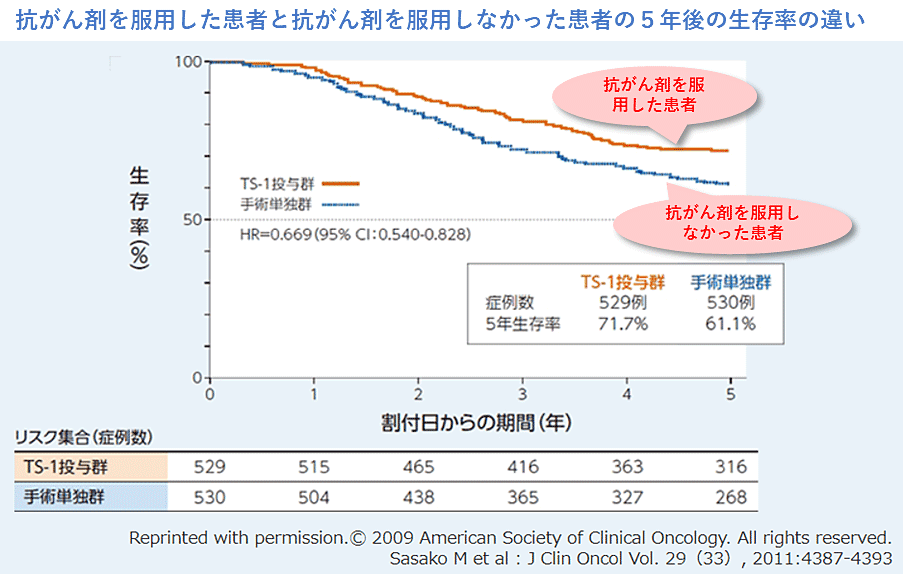 画像は、胃がん手術後に抗がん剤を服用した患者と抗がん剤を服用しなかった患者の5年後の生存率の違いを表すグラフと、それらの症例数を記した表です。グラフでは、抗がん剤を服用したTS-1投与群が、抗がん剤を服用しなかった手術単独群の生存率を比較できます。TS-1投与群の5年生存率は71.7%ですが、手術単独群だと症例数530例で5年生存率は61.1%と、術後に抗がん剤を内服することで再発やがんによる死亡を抑えることができます。