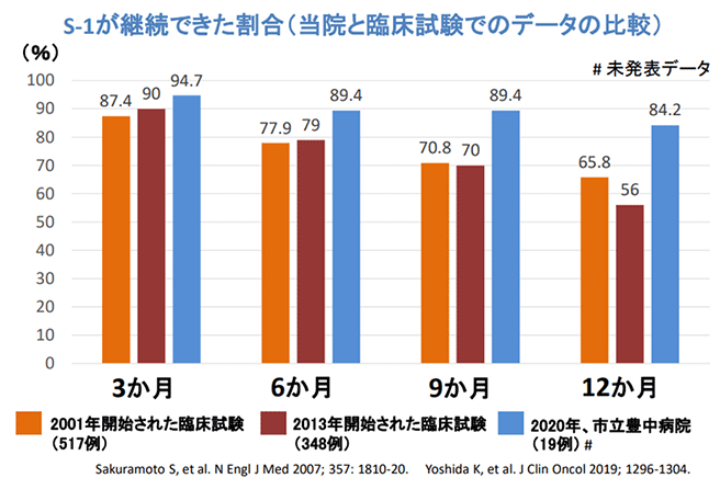 画像は、手術後に補助療法としてS-1が継続できた割合を表す棒グラフです。2001年に開始された国内の大規模の臨床試験と、2013年に開始された臨床試験と、2020年の市立豊中病院での3か月、6か月、9か月、12か月で比較しています。12か月では臨床試験での継続の割合は65.8%、56%と低くなっていますが、当院では84.2%と高い継続率となっています。