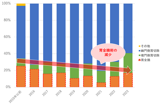 画像は、当院における胃温存手術の割合を表すグラフです。2015年以降の胃全摘、噴門側切除、幽門側切除、その他による術式の割合をグラフで表しています。胃全摘術が年々減少し、胃を温存する術式（幽門側胃切除、噴門側胃切除）の割合が多くなってきています。