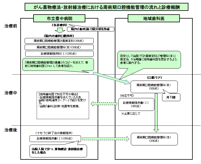 上記「化学療法・放射線治療の口腔機能管理の流れ」を図にしたもの