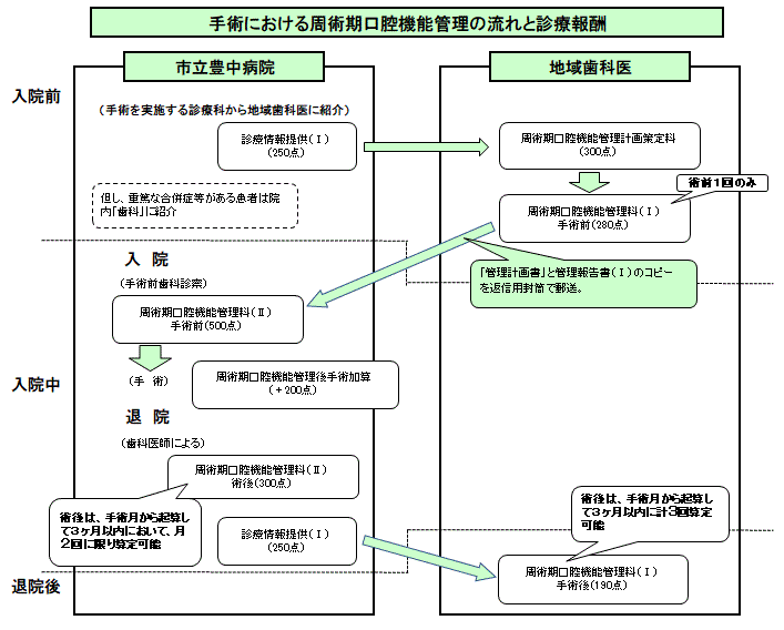 上記「手術の口腔機能管理の流れ」を図にしたもの