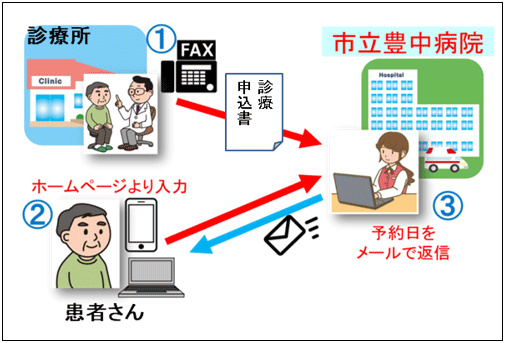イラストによるインターネット予約の流れの図説です。詳細は次のテキストにて説明しています。