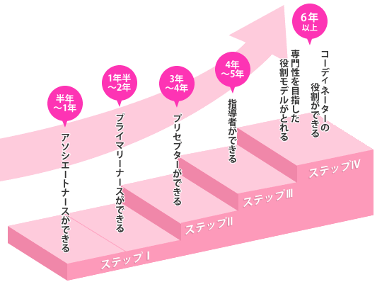 【ステップ1】半年～1年で「アソシエートナースができる」、1年半～2年で「プライマリーナースができる」。【ステップ2】3年～4年で「プリセプターができる」。【ステップ3】4年～5年で「指導者ができる」。【ステップ4】6年以上で「専門性を目指した役割モデルがとれる」、「コーディネーターの役割ができる」