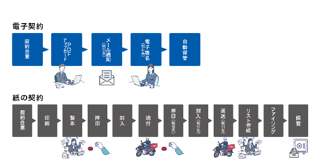 紙の契約と電子契約との違いのイメージ図