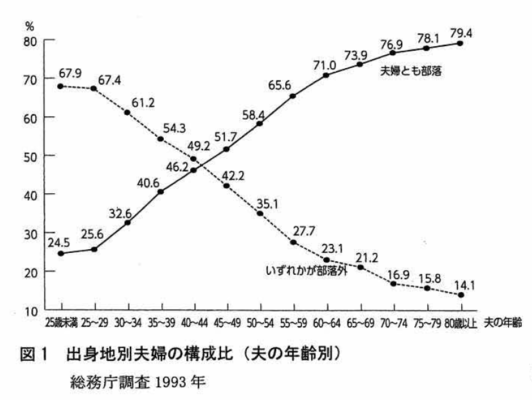 図1　出身地別夫婦の構成比（夫の年齢別）／総務庁調査1993年