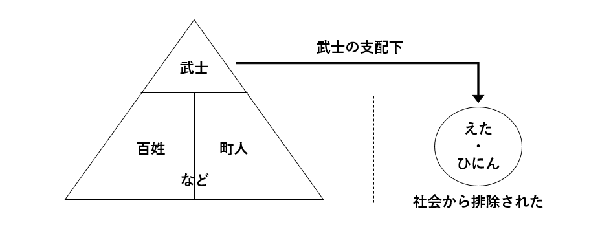 江戸時代の身分制度をあらわした図