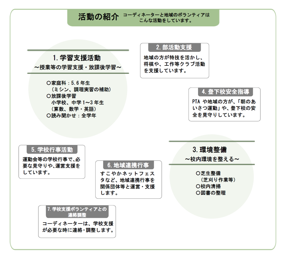 活動の紹介　コーディネーターと地域のボランティアはこんな活動をしています。1.学習支援活動。2.部活動支援。3.環境整備。4.登下校安全指導。5.学校行事活動。6.地域連携行事。7.学校支援ボランティアとの連絡調整