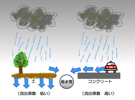 流出係数とは