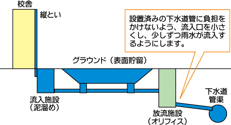 貯留施設のしくみ