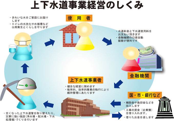 上下水道事業経営のしくみ