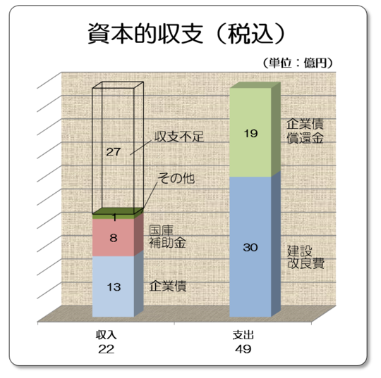 収入　資本的収入　約22億円　内訳　企業債　約13億円　国庫補助金　約8億円　その他　約1億円　支出　資本的支出　約49億円　内訳　建設改良費　約30億円　企業債償還金　約19億円　収支不足金　約27億円　収支不足分は損益勘定留保資金などで補てん