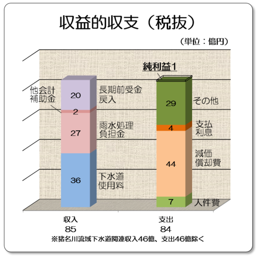 収入　下水道事業収益　約85億円　内訳　下水道使用料　約36億円　雨水処理負担金　約27億円　他会計補助金　約2億円　長期前受金戻入　約20億円　支出　下水道事業費用　約84億円　内訳　人件費　約7億円　減価償却費　約44億円　支払利息　約4億円　その他　約29億円　純利益　約1億円　※猪名川流域下水道関連収入46億、支出46億除く