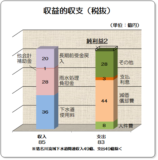 収入 下水道事業収益 約85億円 内訳 下水道使用料 約36億円 雨水処理負担金 約28億円 他会計補助金 約1億円 長期前受金戻入 約20億円 支出 下水道事業費用 約83億円 内訳 人件費 約8億円 減価償却費 約44億円 支払利息 約3億円 その他 約28億円 純利益 約2億円 ※猪名川流域下水道関連収入49億、支出49億除く