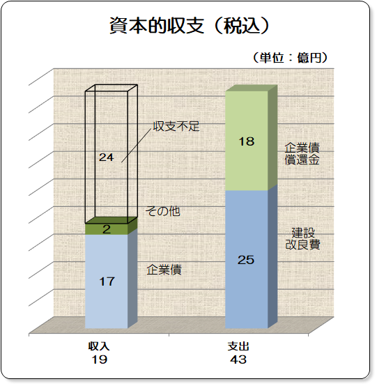 収入 資本的収入 約19億円 内訳 企業債 約17億円 その他 約2億円 支出 資本的支出 約43億円 内訳 建設改良費 約25億円 企業債償還金 約18億円 不足額 約24億円 収支不足分は損益勘定留保資金、利益余剰金などで補てん
