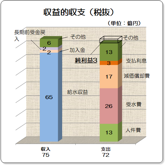 収入 水道事業収益 約75億 内訳 給水収益 約65億円 加入金 約2億円 長期前受金戻入 約2億円 その他 約2億円 支出 水道事業費用 約72億 内訳 人件費 約13億円 受水費 約26億円 減価償却費 約17億円 支払利息 約3億円 その他 約13億円 純利益 約3億円