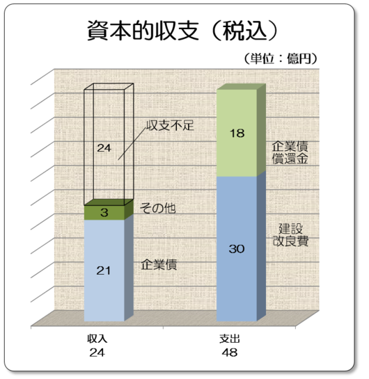 収入　資本的収入　約24億円　内訳　企業債　約21億円 その他　約3億円　支出　資本的支出　約48億円　内訳　建設改良費　約30億円　企業債償還金　約18億円　不足額　約24億円　収支不足分は損益勘定留保資金、利益余剰金などで補てん