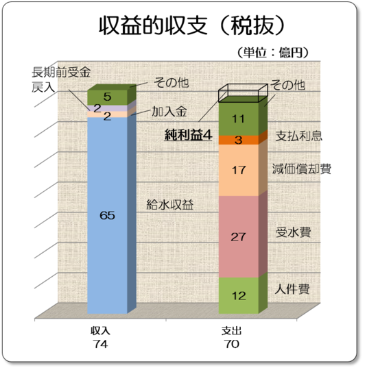 収入　水道事業収益　約74億　内訳　給水収益　約65億円　加入金　約2億円　長期前受金戻入　約2億円　その他　約5億円　支出　水道事業費用　約70億　内訳　人件費　約12億円　受水費　約27億円　減価償却費　約17億円　支払利息　約3億円　その他　約11億円　純利益　約4億円