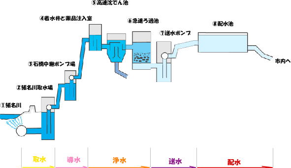 浄水フロー