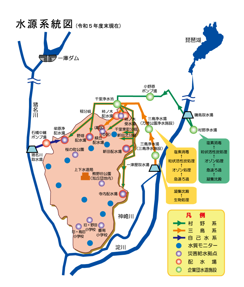 大阪広域水道企業団(旧・大阪府水道部)より受水する「三島系」の浄水処理は、三島浄水場（三島浄水施設）にて生物ろ過の後凝集沈澱の工程を経て、三島浄水場（万博公園浄水施設）へ送られ、更に急速ろ過→オゾン処理→粒状活性炭処理の後塩素消毒されて配水されます。