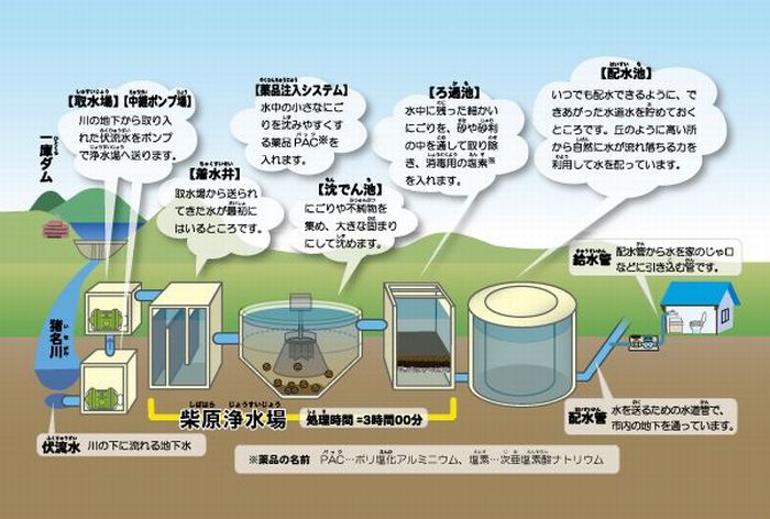 猪名川の水を取り込んでポンプで柴原浄水場へ送ります。つぎに送られてきた水は、凝集剤を入れて水中のにごりを大きな固まりにして、沈澱池で沈めます。次に、ろ過地で細かなにごりを取り除き消毒用の塩素を入れて配水池へ送ります。