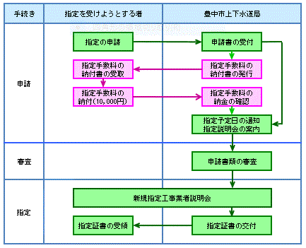 申請フローチャート