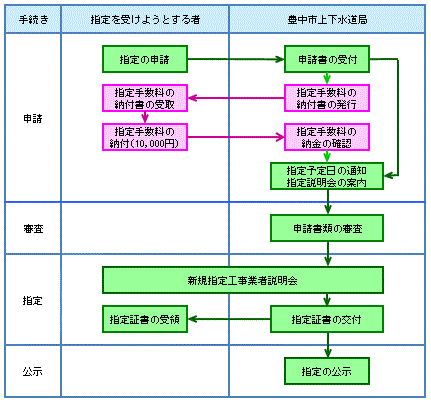 申請フローチャート