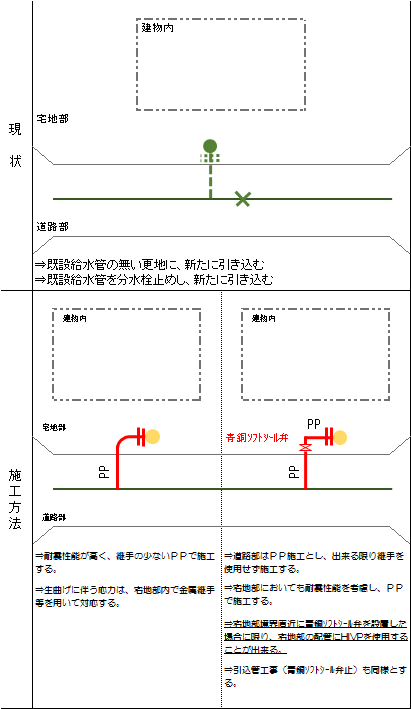 水道用ポリエチレン2層管施工例1