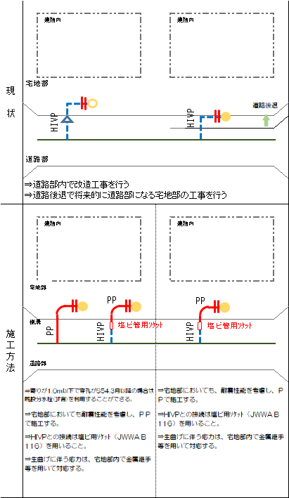 水道用ポリエチレン2層管施工例3