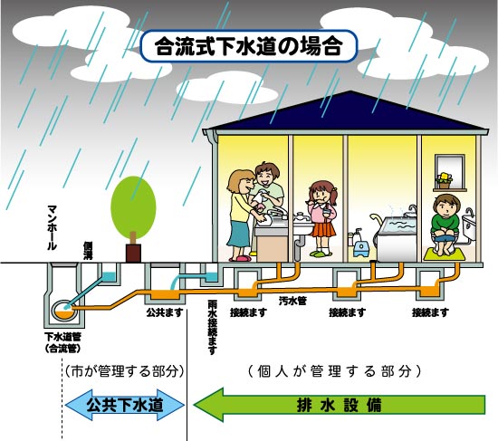 下水道の管理区分