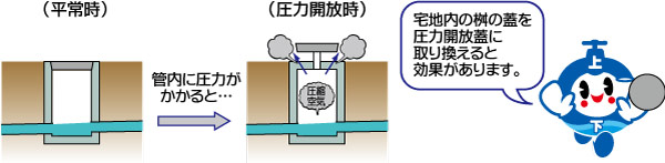 圧力開放蓋のイラスト