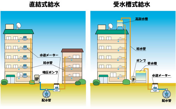 直結式給水と受水槽給水