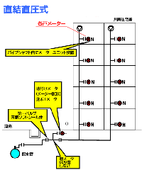 新築工事で直結直圧式にし、局出庫の各戸メーターを設置する工事例