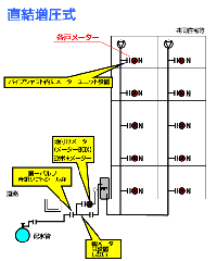 新築工事で直結増圧式にし、局出庫の各戸メーターを設置する工事例