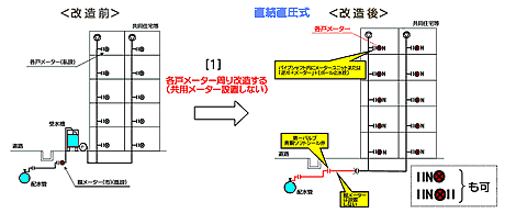 受水槽式から直結直圧式（共用メーターを設置せず、各戸メーター周りを改造する）に変更する場合の工事例